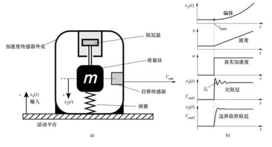 加速度传感器工作原理