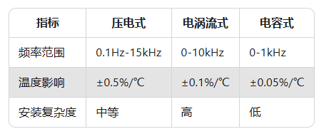 振动传感器如何选型？常见振动传感器型号应用场景解析(图2)