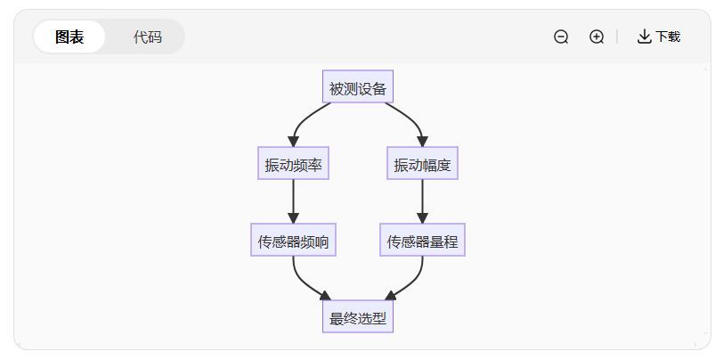 振动传感器选型指南：5分钟搞懂你的设备需要哪种！(图2)