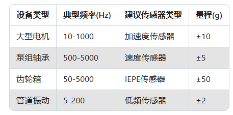 振动传感器选型指南：5分钟搞懂你的设备需要哪种！(图3)