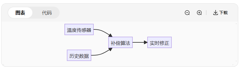 力传感器精度大揭秘：90%工程师忽略的3个关键点(图2)