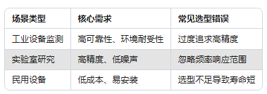 振动传感器型号太多不会选？一张表帮你搞定选择困难症(图2)