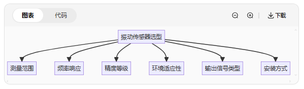 振动传感器型号太多不会选？一张表帮你搞定选择困难症(图3)