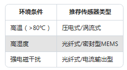 振动传感器型号太多不会选？一张表帮你搞定选择困难症(图4)