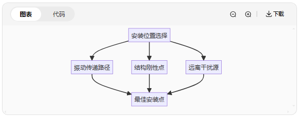 新手必看：振动传感器常见的5大使用误区(图2)