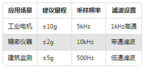 新手必看：振动传感器常见的5大使用误区(图4)