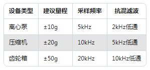 新手必看：振动传感器常见的5大使用误区(图4)