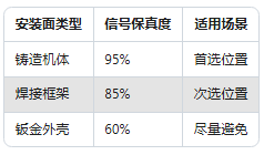 工厂设备"听诊器"：振动传感器安装位置竟然这么讲究！(图3)