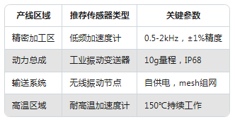 从实验室到生产线：振动传感器在不同场景的应用差异(图5)