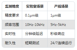 从实验室到生产线：振动传感器在不同场景的应用差异(图3)