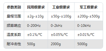 加速度传感器选型避坑指南：3步锁定最适合你设备的型号！(图2)
