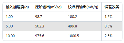 Dytran加速度传感器校准实录：误差直降60%的实操方法(图3)