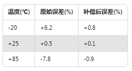 Dytran加速度传感器校准实录：误差直降60%的实操方法(图2)