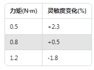 Dytran加速度传感器校准实录：误差直降60%的实操方法(图4)
