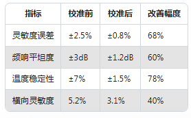 Dytran加速度传感器校准实录：误差直降60%的实操方法(图5)