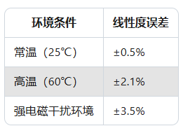 传感器线性度超差？校准后仍异常的4种隐藏原因(图2)