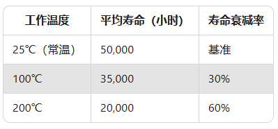高温传感器实测：200℃环境下寿命缩短60%？(图2)