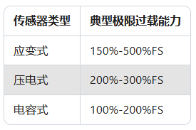 力传感器过载保护失效？90%案例因忽略这2个参数(图2)